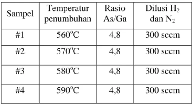 Tabel 1. Parameter penumbuhan film Tipis GaAs  Sampel  Temperatur  penumbuhan  Rasio  As/Ga  Dilusi H 2dan N 2    #1 560 o C 4,8  300  sccm  #2 570 o C 4,8  300  sccm  #3 580 o C 4,8  300  sccm  #4 590 o C 4,8  300  sccm 
