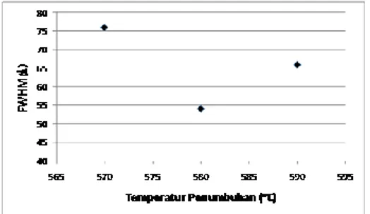 Gambar  2  menunjukkan  spektrum  Photoluminescence  dari    film  tipis  GaAs  hasil   pengukuran  pada  temperatur  ruang  (300K)