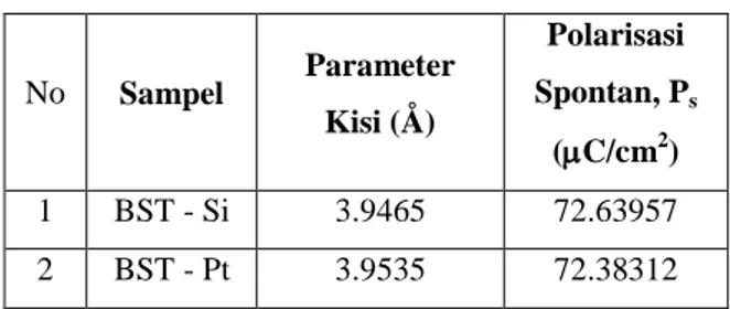 Tabel 2 Polarisasi sponstan teoritis untuk material  film tipis BST Murni 