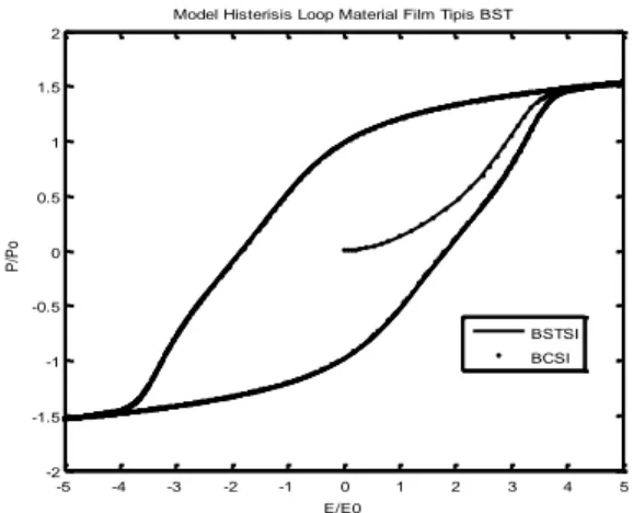 Gambar  3.  Model  Loop  Histerisis  Material  Film  Tipis Pada BST-Si 