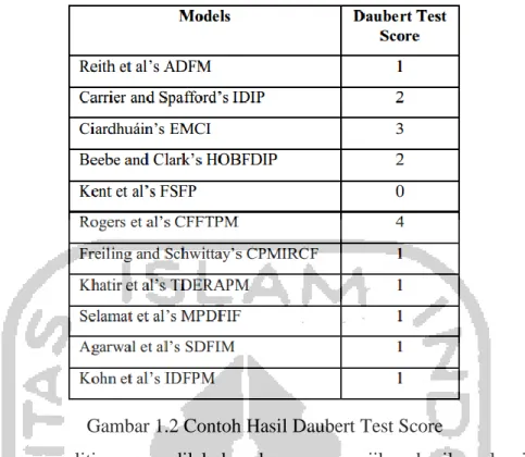 Gambar 1.2 Contoh Hasil Daubert Test Score 