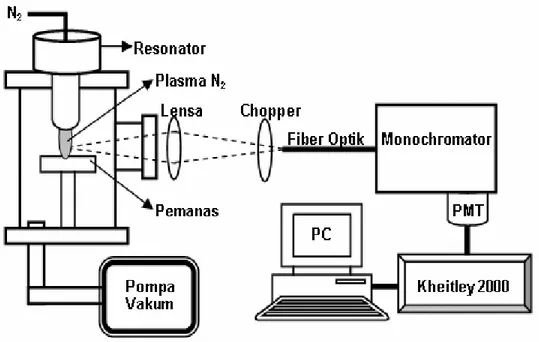 Gambar 1.  Skema sistem pengukuran spektrum plasma nitrogen dengan metode OES. 