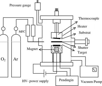Gambar 1.: Skema reaktor dc-unballanced magnetron sputtering  