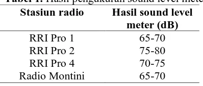 Tabel 1. Hasil pengukuran sound level meter Stasiun radio Hasil sound level 