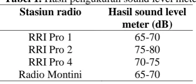 Tabel 1. Hasil pengukuran sound level meter Stasiun radio Hasil sound level 