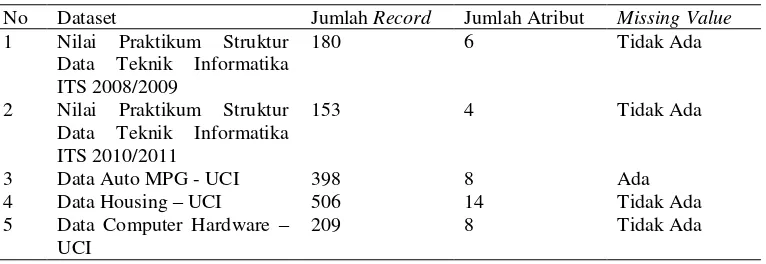 Tabel 1 Dataset yang digunakan pada penelitian 