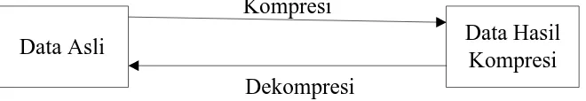 Gambar 2.1 Alur Kompresi-Dekompresi Data (Sarifah, 2010). 
