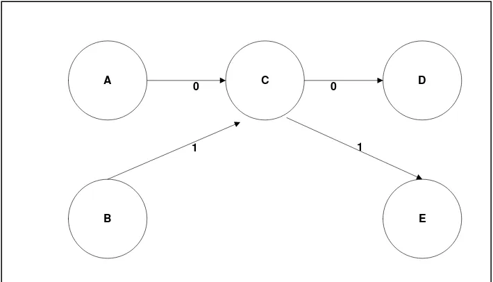 Gambar 2.4 State yang di-cloning (Taryani, 2008). 