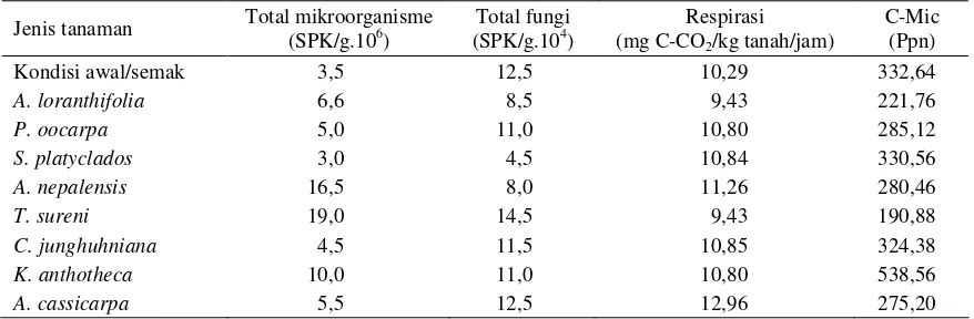 Tabel 4. Sifat biologi tanah di bawah beberapa tegakan hutan. 