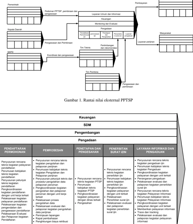 Gambar 1. Rantai Nilai Internal Dinas Perijinan : Identifikasi Fungsi-Fungsi Bisnis 