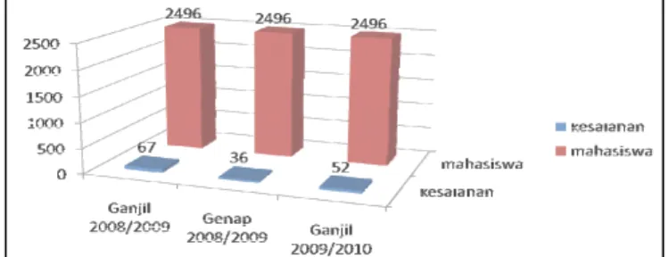 Gambar 1. Perbandingan Jumlah Mahasiswa dan Masalah Yang Ditemukan 