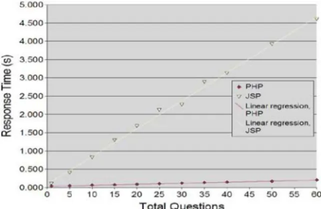 Gambar 3 Grafik Perbandingan PHP dan JSP 