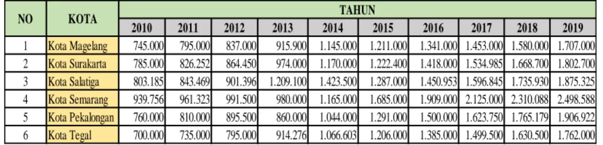 Tabel 1. UMK 6 Kota di Provinsi Jawa Tengah 2010-2019 (Rupiah) 