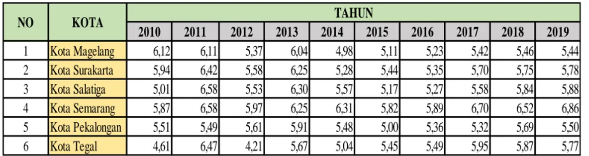 Tabel  2.  Laju  Pertumbuhan  Ekonomi  6  Kota  di  Provinsi  Jawa  Tengah  2010-2019  (Persen) 