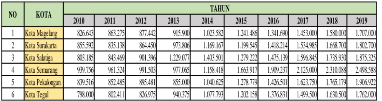 Tabel 4. KHL 6 Kota di Provinsi Jawa Tengah 2010-2019 (Rupiah) 