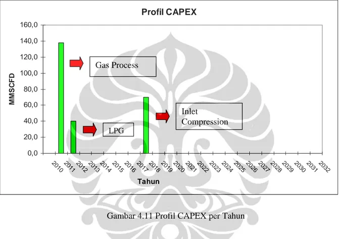 Gambar 4.11 Profil CAPEX per Tahun 