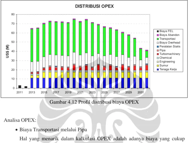 Gambar 4.12 Profil distribusi biaya OPEX 