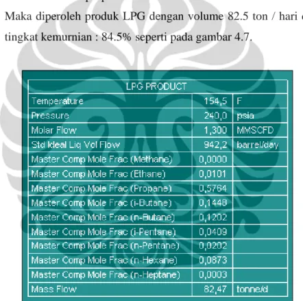 Gambar 4.7 Produk LPG  (Lapangan ”X”) 