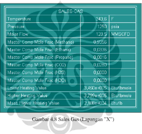 Gambar 4.8 Sales Gas (Lapangan ”X”) 