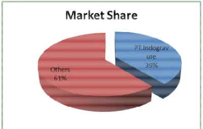 Gambar 1.1 Grafik Market Shared  Sumber : PT. Indogravure 