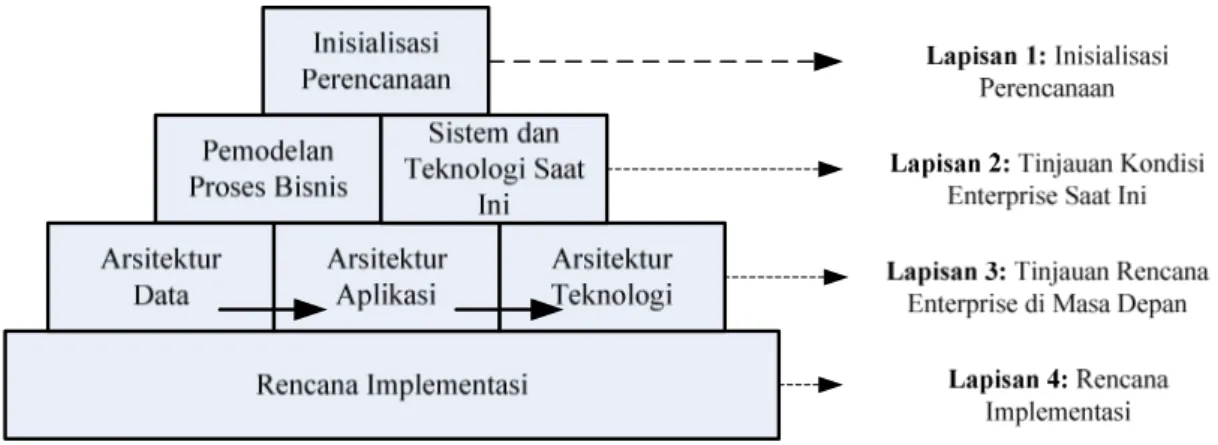 Gambar 2.3  Komponen dan Lapisan Enterprise Architecture Planning 