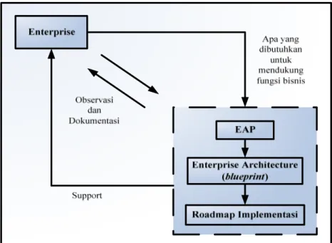Gambar 2.6  Alur Proses Membuat Enterprise Architecture Planning 