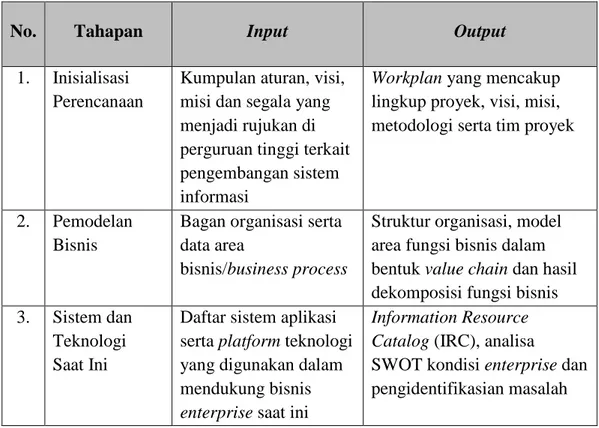 Tabel  3.2    Kebutuhan  Input  dan  Output  dari  Tahapan  Metodologi  Enterprise  Architecture Planning 