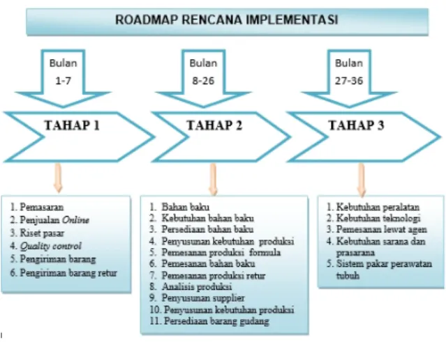 Gambar 10. Roadmap Rencana Implementasi Untuk memastikan implementasi sistem dapat dilakukan dengan baik, maka dilakukan pendekatan SSM berikut : 1
