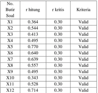 Tabel 1. Hasil Uji Validitas Fasilitas  Wisata (X) 