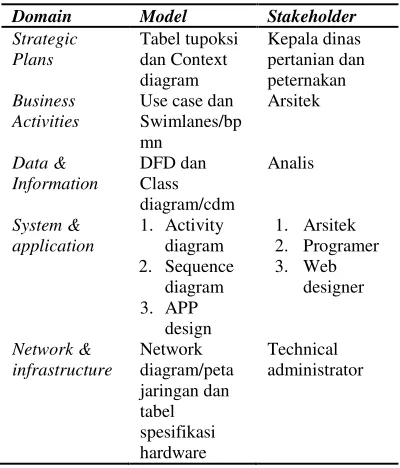 Tabel 2 Architecture Models 