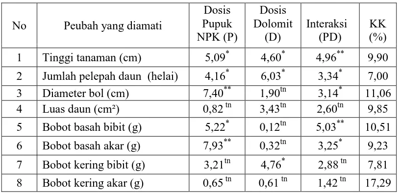 Tabel 4.1. Hasil Analisis Keragaman Pengaruh Dosis Pupuk NPK dan Dolomitterhadap Pertumbuhan Bibit Kelapa Sawit (Elaeis guineensis Jacq.)Pre Nursery pada Media Tanah Gambut.