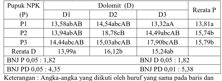 Tabel. 4.2. Hasil uji BNJ Perlakuan Dosis Pupuk NPK dan Dolomit terhadapTinggi Tanaman (cm).