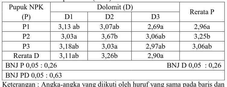 Tabel. 4.3. Hasil uji BNJ Perlakuan Dosis Pupuk NPK dan Dolomit terhadapJumlah Pelepah Daun (helai).