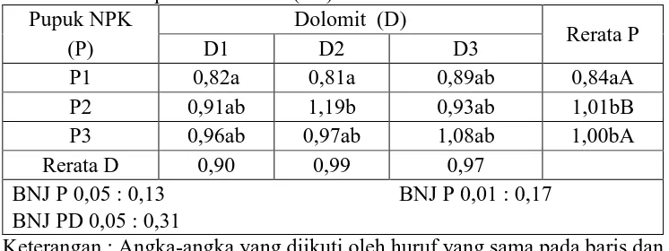 Tabel. 4.4. Hasil uji BNJ dan Tabulasi Perlakuan Dosis Pupuk NPK dan Dolomitterhadap Diameter Bol (cm).Pupuk NPKDolomit  (D)