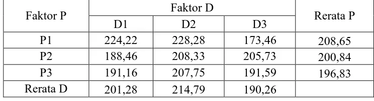 Tabel. 4.5. Hasil Tabulasi Perlakuan Dosis Pupuk NPK dan Dolomit terhadapLuas Daun (cm²).