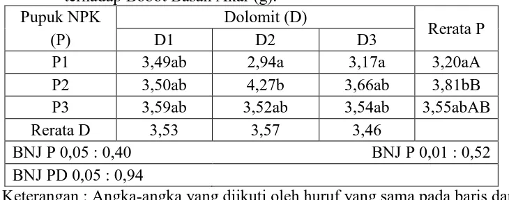 Tabel. 4.7. Hasil uji BNJ dan Tabulasi Perlakuan Dosis Pupuk NPK dan Dolomitterhadap Bobot Basah Akar (g).