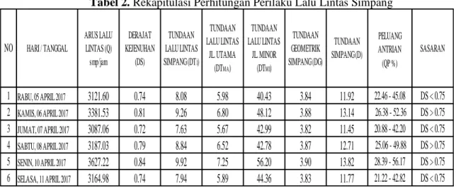 Tabel 2. Rekapitulasi Perhitungan Perilaku Lalu Lintas Simpang