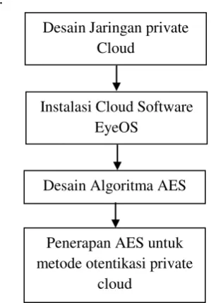 Gambar 1.Diagram alir sistem. 