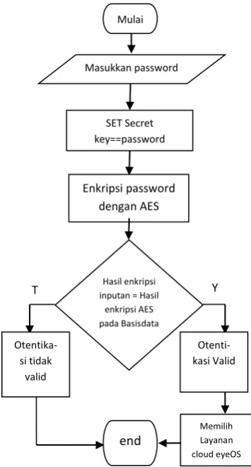 Gambar 2. Rancangan metode otentikasi  