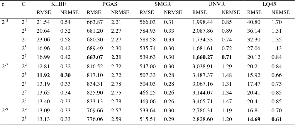 Tabel 4. Hasil uji coba Support Vector Regression menggunakan data saham ASII, BBCA, BBNI, BMRI, GGRM & JSMR 