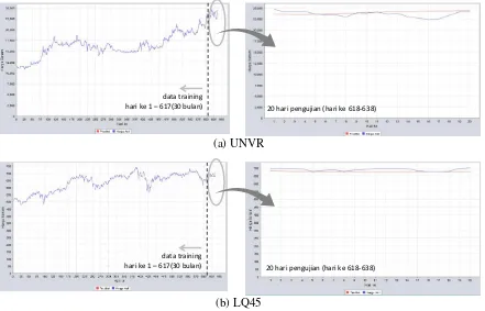 Gambar 4. Hasil uji coba prediksi pergerakan harga saham perusahaan (a) Unilever (b) indeks LQ45