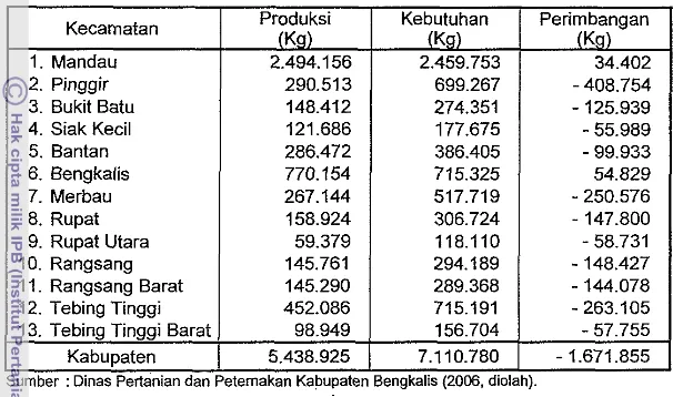 Tabel 12. Produksi dan Kebutuhan Daging di Kabupaten Bengkalis Tahun  2005.  2.  Pinggir  3