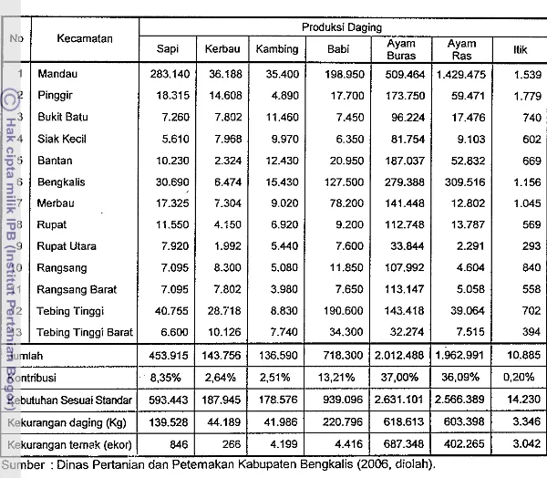 Tabel 14. Kebutuhan Ternak di Kabupaten Bengkalis Tahun 2005. 