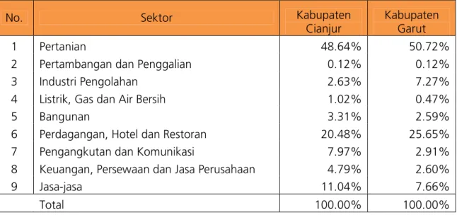 Tabel 3.1. Komposisi PDRB Sektoral di Kabupaten Cianjur dan Kabupaten Garut, 2005 