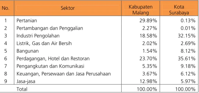 Tabel 3.2. Komposisi PDRB Sektoral di Kabupaten Malang dan Kota Surabaya, 2005 