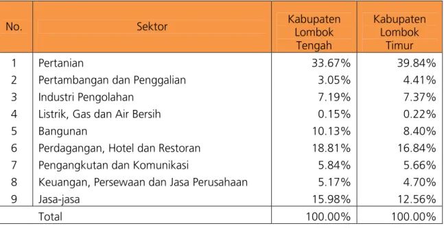 Tabel 3.3.   Komposisi PDRB Sektoral di Kabupaten Lombok Tengah dan Kabupaten   Lombok Timur, 2005 