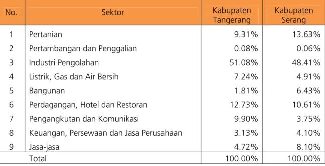 Tabel 3.5. Komposisi PDRB Sektoral di Kabupaten Kabupaten Tangerang dan Kabupaten  Serang, 2005 