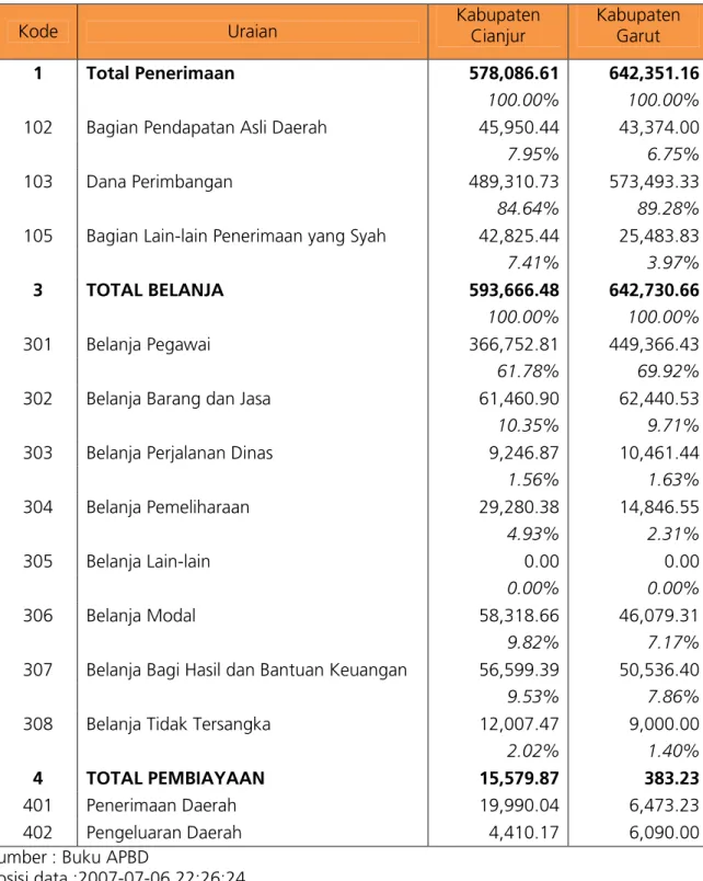 Table 3.6. APBD Kabupaten Cianjur dan Kabupaten Garut (Juta Rupiah), 2005 