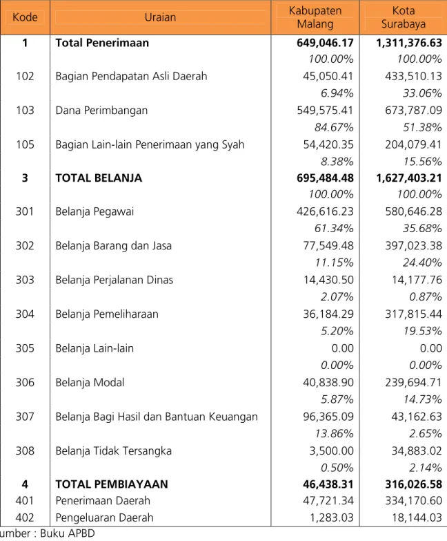 Table 3.7. APBD Kabupaten Malang dan Kota Surabaya (Juta Rupiah), 2005 