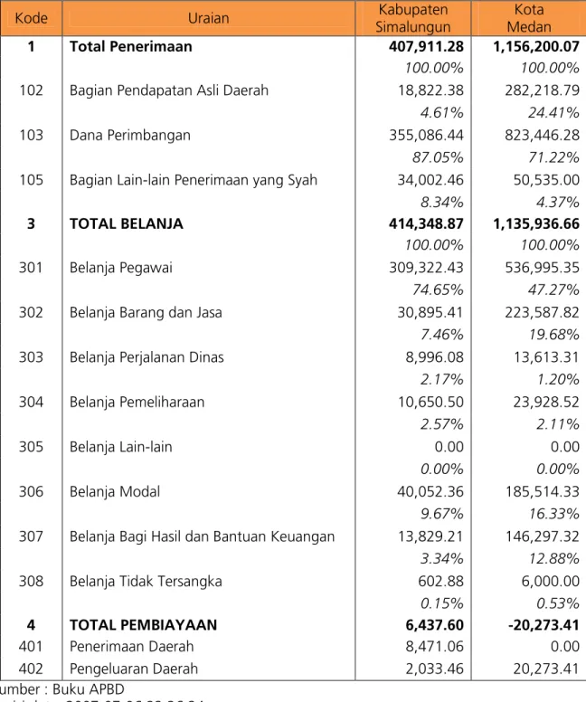 Table 3.9. APBD Kabupaten Simalungun dan Kota Medan (Juta Rupiah), 2005 